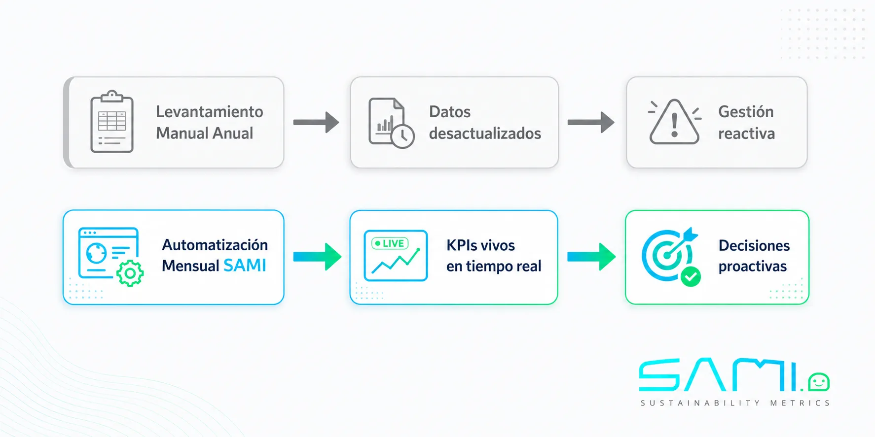 Comparativa entre el levantamiento manual anual frente al dashboard de monitoreo mensualizado continuo de SamiMetrics